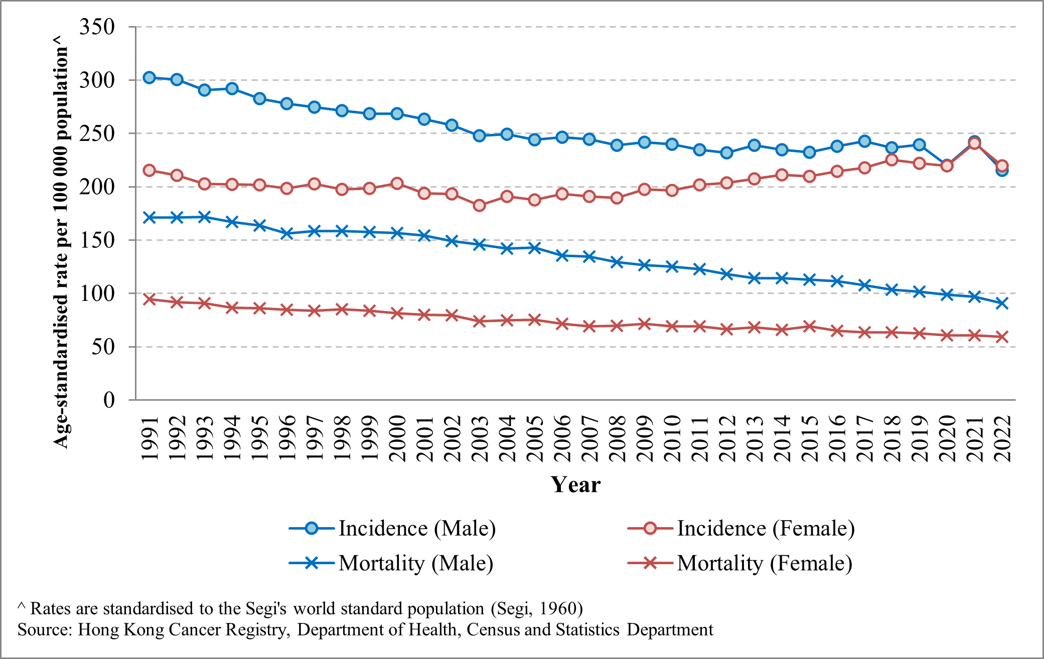 Age-standardised incidence and mortality rates of all cancers by gender