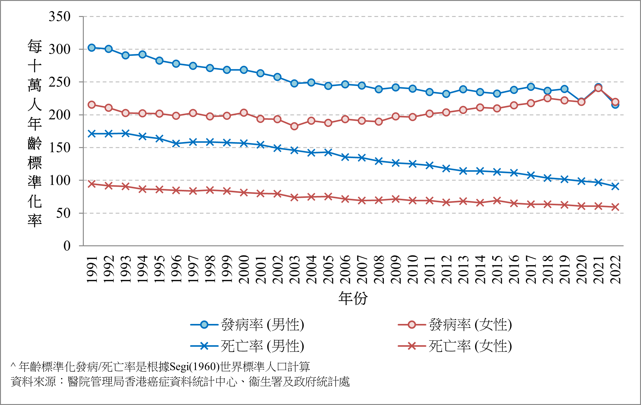 整體癌症並按性別劃分的年齡標準化發病率及死亡率